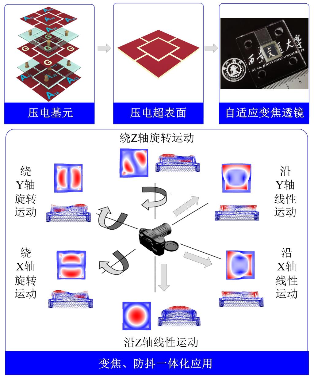 压电超表面设计为多功能型压电驱动方式提供新思路